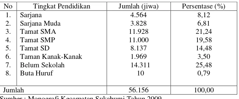 Tabel 8.  Jumlah Penduduk Menurut Tingkat Pendidikan di Kecamatan Sukabumi     Kota Bandar Lampung Tahun 2008 