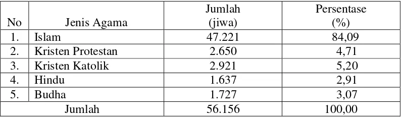 Tabel 9. Jumlah Penduduk Menurut Agama di Kecamatan Sukabumi Kota Bandar   Lampung Tahun 2009 