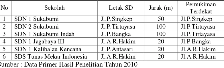 Tabel 10. Jarak Sekolah Dasar dengan Permukiman Terdekat di Kecamatan     Sukabumi Kota Bandar Lampung