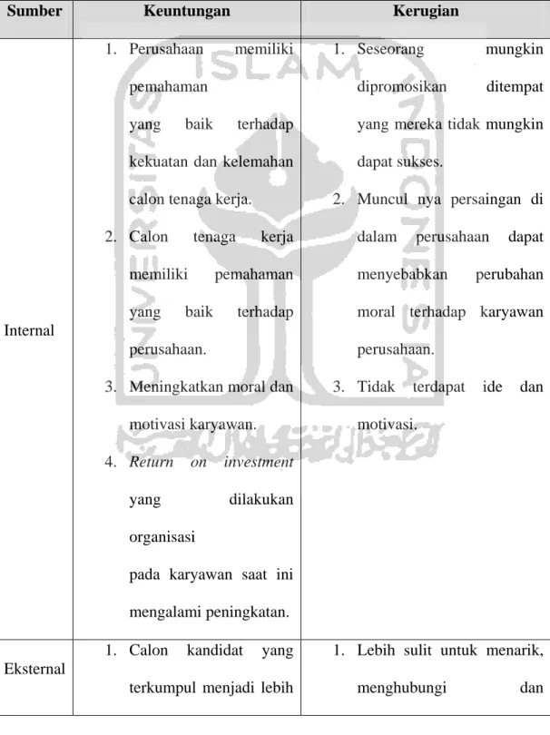 Tabel 2.2 Keuntungan dan Kerugian dari Sumber Perekrutan Internal dan  Eksternal 