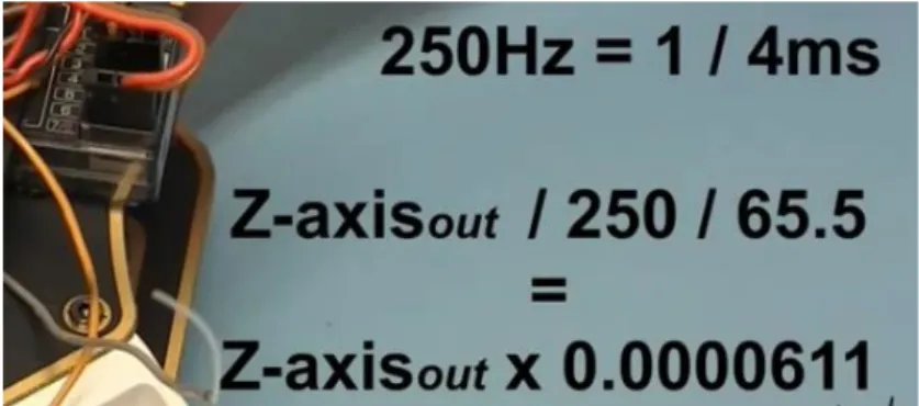 Gambar 1.14 Penjelasan tentang refresh rate gyro 250 Hz.  
