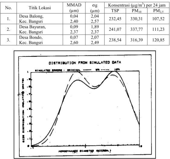 Tabel  3.  Hasil  pengukuran  diameter  dan  konsentrasi  TSP,  PM 10 ,  PM 2,5  di  lokasi  calon  PLTN,  Semenanjung Lemahabang