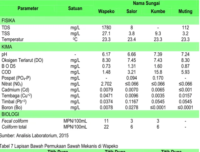 Tabel 6. Hasil pengujian kualitas air Kabupaten Merauke 