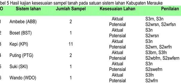 Tabel 5 Hasil kajian kesesuaian sampel tanah pada satuan sistem lahan Kabupaten Merauke 