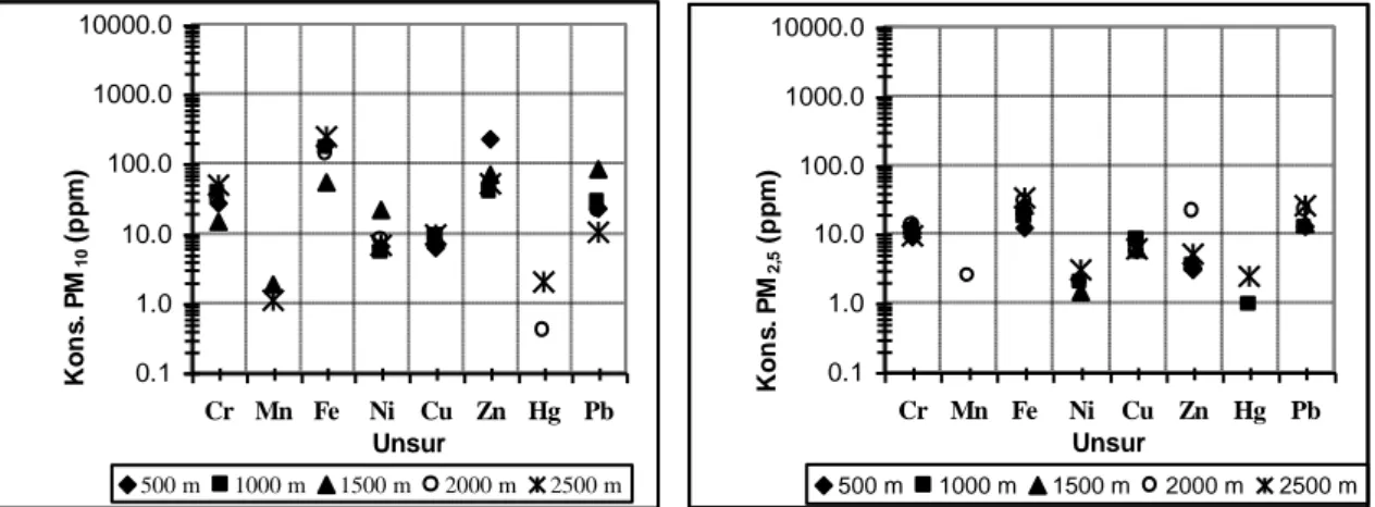Gambar 5. Konsentrasi logam berat di dalam debu PM 10  dan PM 2,5  di barat laut pabrik  
