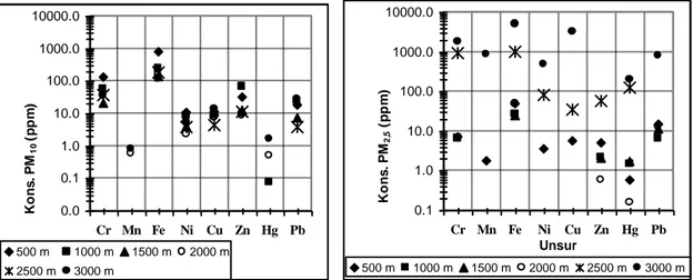 Gambar 7. Konsentrasi logam berat dalam debu PM 10  dan PM 2,5 di selatan pabrik semen  Tabel 1