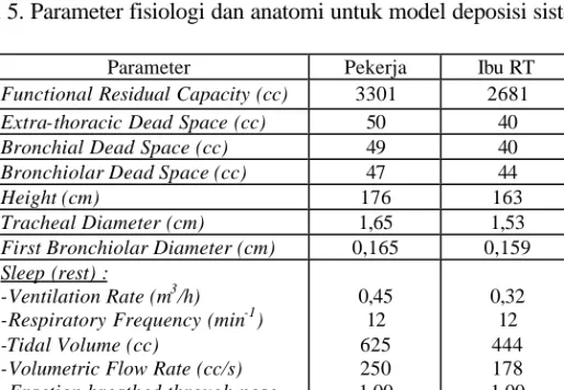 Tabel 5. Parameter fisiologi dan anatomi untuk model deposisi sistem pernapasan [13] 