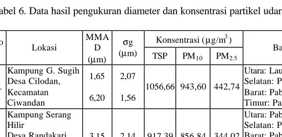 Tabel 6. Data hasil pengukuran diameter dan konsentrasi partikel udara selama 24 jam  Konsentrasi ( µ g/m 3 )  No 