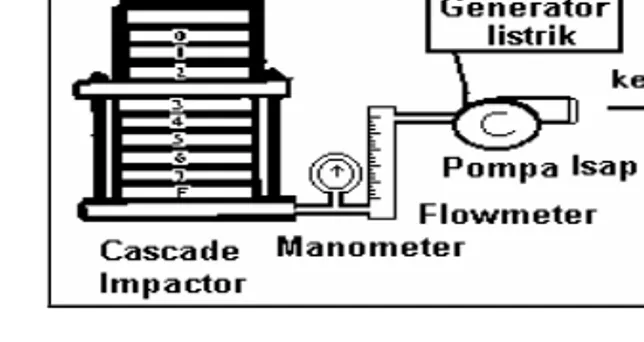 Gambar 5. Pengambilan contoh udara PM 10  / PM 2,5  dengan cascade impactor  Konsentrasi partikel udara ( C ) dihitung menggunakan persamaan : 