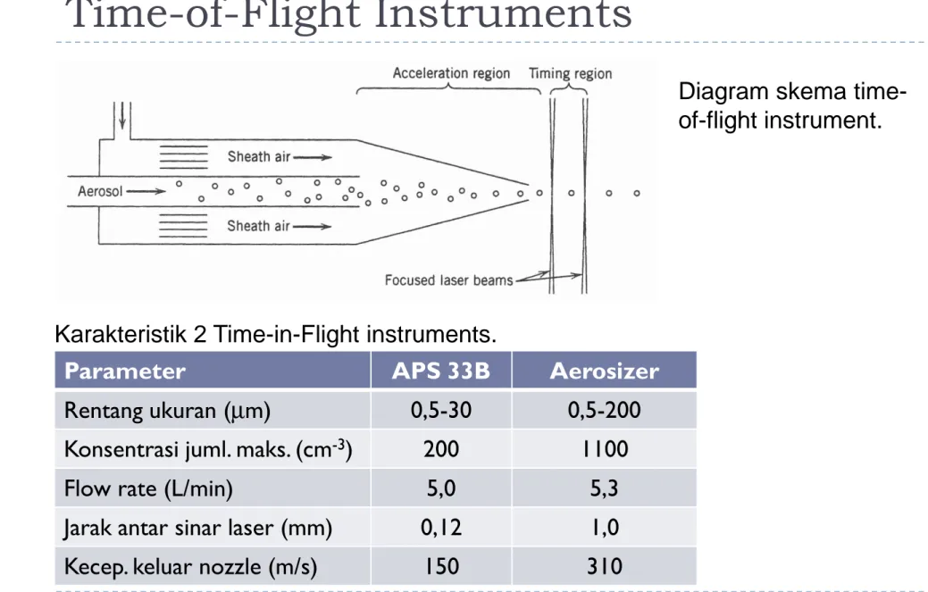 Diagram skema time- time-of-flight instrument.