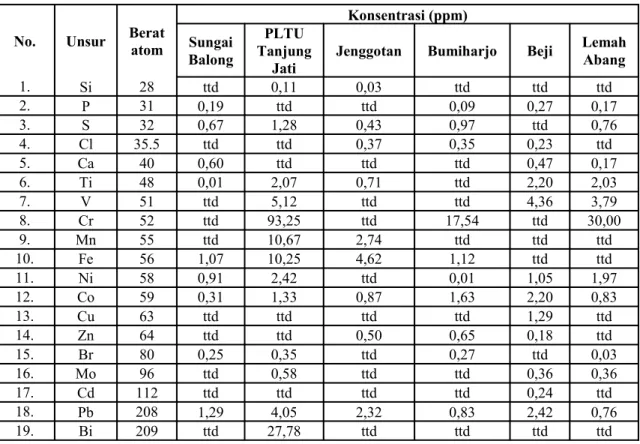 Tabel  1. Hasil pengukuran konsentrasi unsur-unsur dalam partikel udara ambien