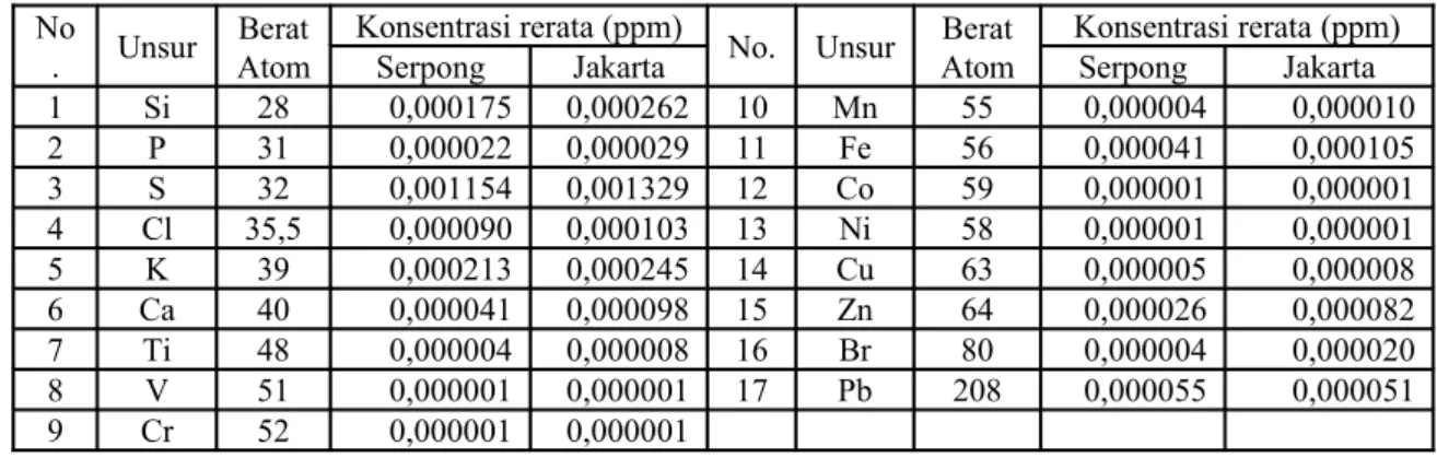 Tabel 3. Konsentrasi rerata unsur-unsur di Serpong dan Jakarta  [30]