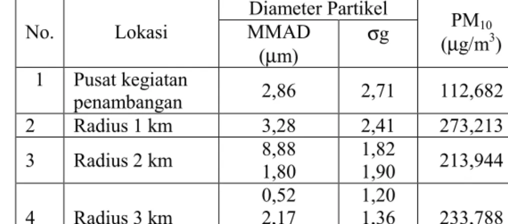 Tabel 7.  Hasil pengukuran distribusi diameter dan konsentrasi di Pusat Penambangan  Emas dengan perangkat lunak Impactor Data Processing 