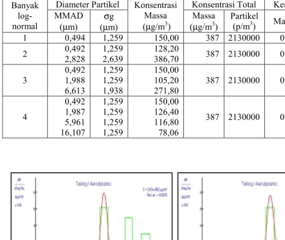 Tabel 10. Hasil pengukuran distribusi diameter dan konsentrasi di lokasi 3 km dari  Pusat Penambangan Emas dengan perangkat lunak Impactor Data  Processing 