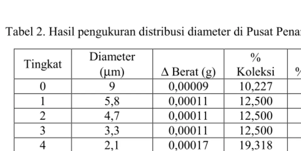 Tabel 2. Hasil pengukuran distribusi diameter di Pusat Penambangan Emas  Tingkat  Diameter  ( µ m)  ∆  Berat (g)  %  Koleksi %  Kumulatif  0 9  0,00009  10,227  89,773  1 5,8  0,00011  12,500  77,273  2 4,7  0,00011  12,500  64,773  3 3,3  0,00011  12,500 