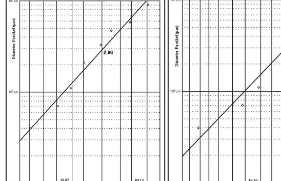 Tabel  3. Hasil pengukuran distribusi diameter di lokasi 1 km dari Pusat  Penambangan Emas 