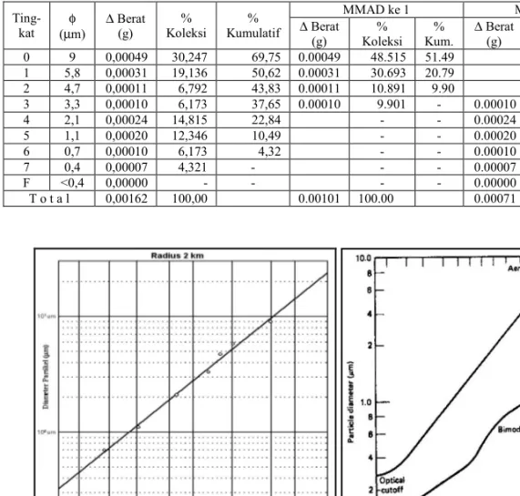 Tabel  4. Hasil pengukuran distribusi diameter di lokasi 2 km dari Pusat  Penambangan Emas   Ting-kat  φ (µm)  ∆  Berat (g)  %  Koleksi  %  Kumulatif  MMAD ke 1  MMAD ke 2 ∆ Berat  (g)  %  Koleksi  %  Kum