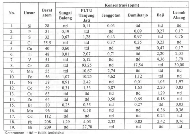 Tabel 1. Hasil pengukuran konsentrasi unsur-unsur dalam partikel udara ambien Konsentrasi (ppm) No