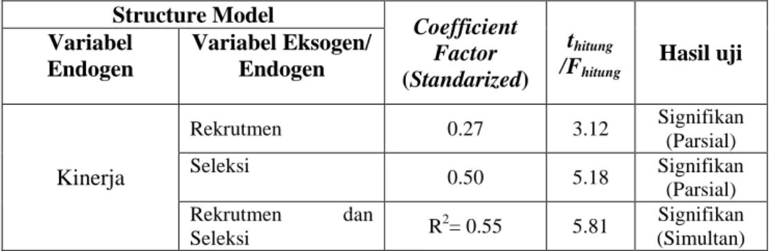 Tabel 1 Uji Statistik Model Struktural  Structure Model  Coefficient 