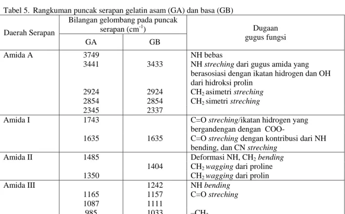 Tabel 5.  Rangkuman puncak serapan gelatin asam (GA) dan basa (GB) 