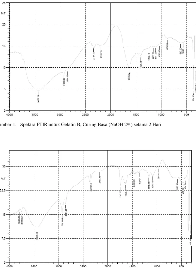 Gambar 2.  Spektra FTIR untuk Gelatin A, Curing Asam Asetat 1,5% selama 2 Hari 