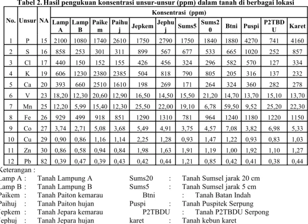 Tabel 2. Hasil pengukuan konsentrasi unsur-unsur (ppm) dalam tanah di berbagai lokasi No