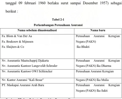 Perkembangan Perusahaan AsuransiTabel 2-1  