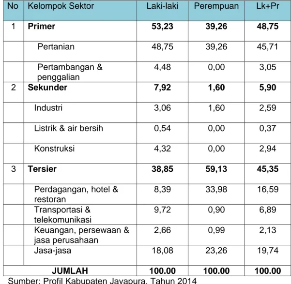 Tabel 3.7 di atas menunjukkan bahwa dari kelompok sektor  ekonomi, maka sektor primer merupakan lapangan kerja yang menyerap  tenaga kerja paling banyak, yakni mencapai 48,75% dari total penduduk  yang bekerja di Kabupaten Jayapura pada tahun 2013