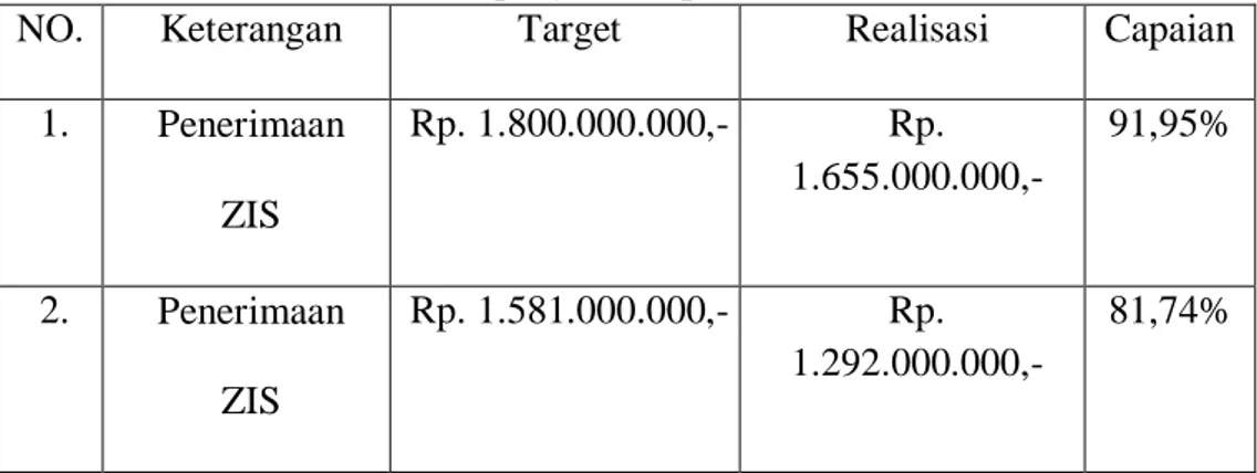 Tabel  Penerimaan dan penyaluran periode Januari-Juni 2017.  