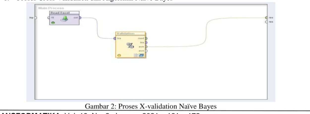 Gambar 2: Proses X-validation Naïve Bayes 