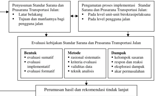 Gambar 3.3 Proses  evaluasi  kebijakan  Standar  Sarana  dan Prasarana Transportasi Jalan