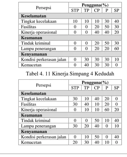Tabel  berikut  ini  adalah  rekapitulasi data  mengenai parameter  keselamatan,  keamanan  dan  kenyaman  pada simpang 4 tak bersinyal di Kota Aceh.