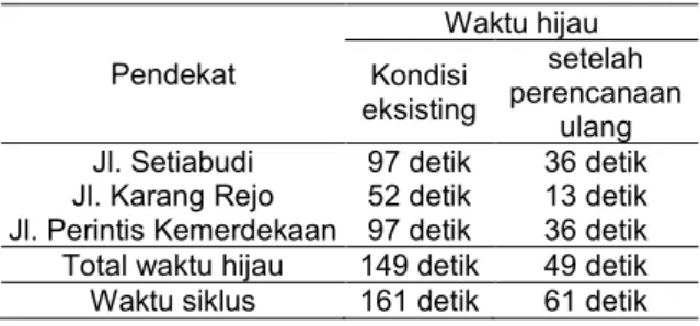 Tabel 21. Desain Ulang Simpang Banyumanik 