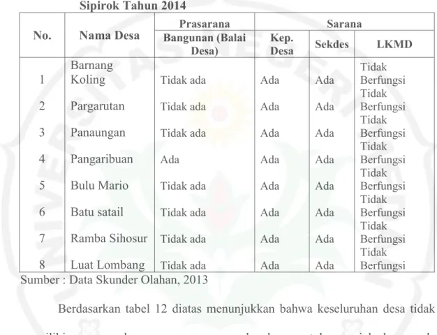 Tabel  12.  Keadaan  Sarana  dan  Prasarana  Desa  Tertinggal  di  Kecamatan  Sipirok Tahun 2014 