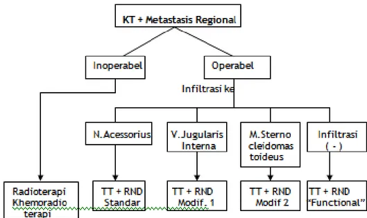 Gambar 3. Algoritma Penatalaksanaan Kanker Tiroid dengan Metastasis Regional 