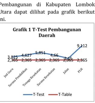 Grafik	1	T-Test	Pembangunan	 Daerah