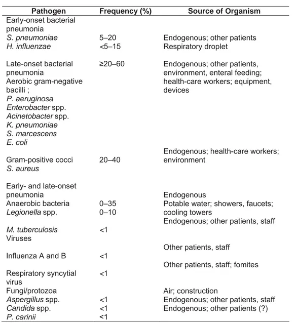 Tabel 2. Mikroba penyebab pneumonia nosokomial  