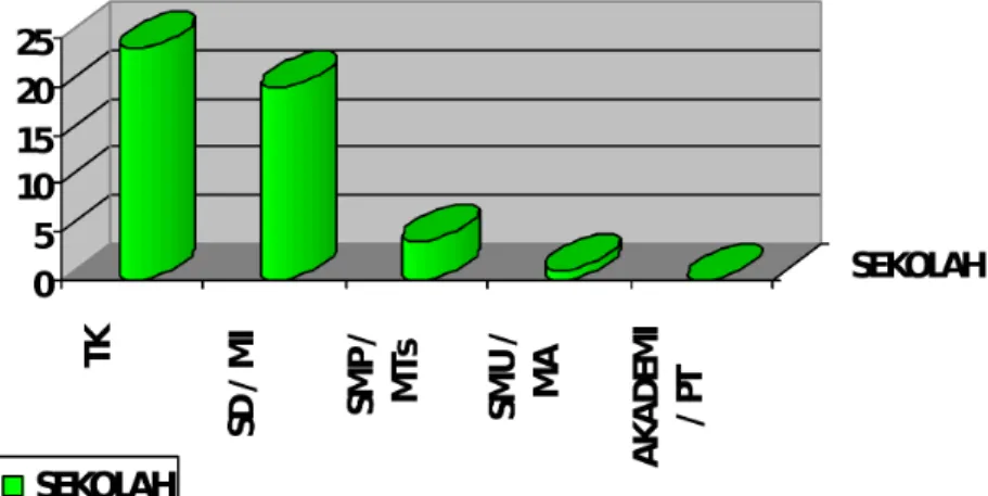 Grafik 2.3. Grafik Jumlah Sarana Pendidikan di  Wilayah Kerja  Puskesmas Ngadi, Tahun 2016