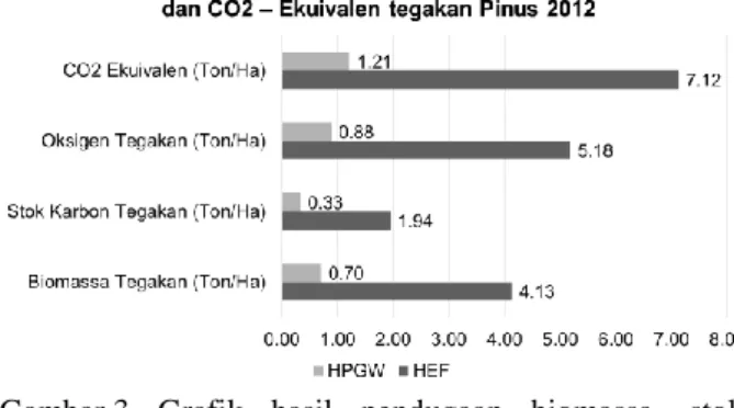 Gambar 3  Grafik  hasil  pendugaan  biomassa,  stok  karbon,  pelepasan  O 2   dan  CO 2 -ekuivalen  tegakan pinus 2012