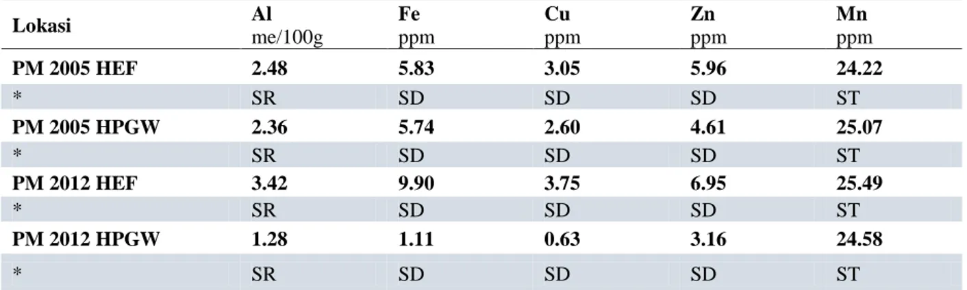 Tabel 2  Hasil analisis unsur hara mikro pada tanah tegakan pinus 2005 dan 2012 
