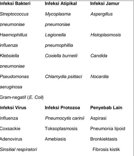 Tabel 2.1 Daftar mikroorganisme yang menyebabkan pneumonia  Infeksi Bakteri   Infeksi Atipikal   Infeksi Jamur   Streptococcus  pneumoniae   Mycoplasma  pneumoniae   Aspergillus   Haemophillus  influenza   Legionella  pneumophillia   Histoplasmosis   Klebs
