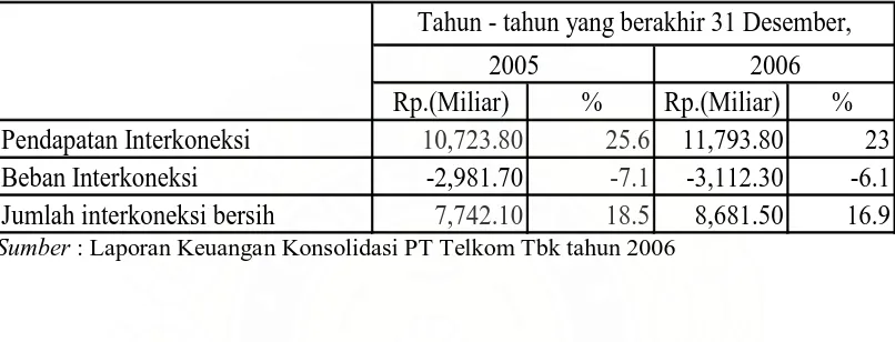 Tabel 4.2 Pendapatan interkoneksi PT Telkom Tbk tahun 2007 sampai dengan 2008  
