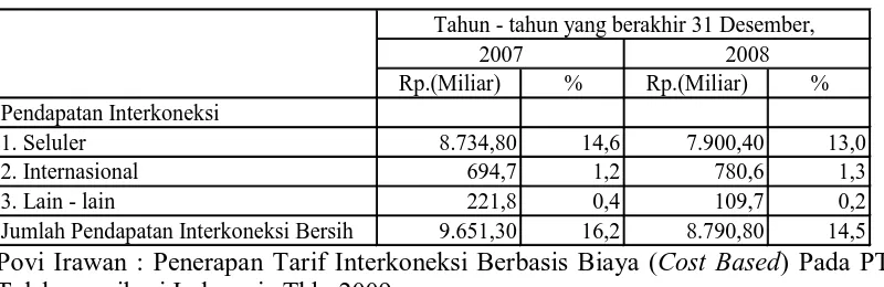 Tabel 4.4 Segmen - segmen pendapatan interkoneksi PT Telkom Tbk tahun 2007 