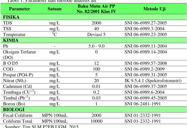 Tabel 1. Parameter dan metode analisis air 