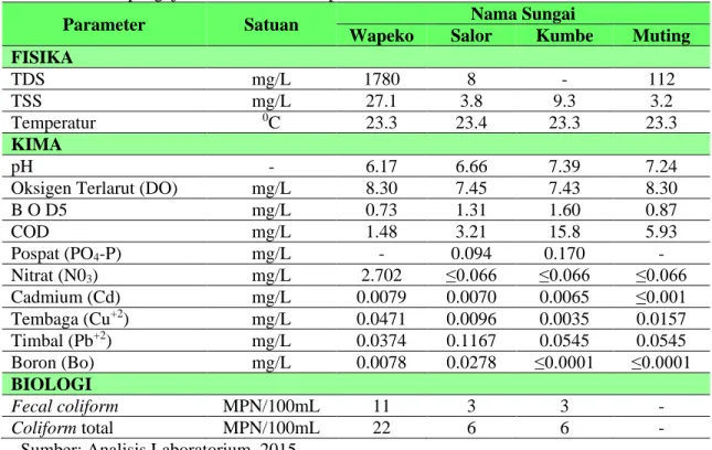 Tabel 2. Hasil pengujian kualitas air Kabupaten Merauke 