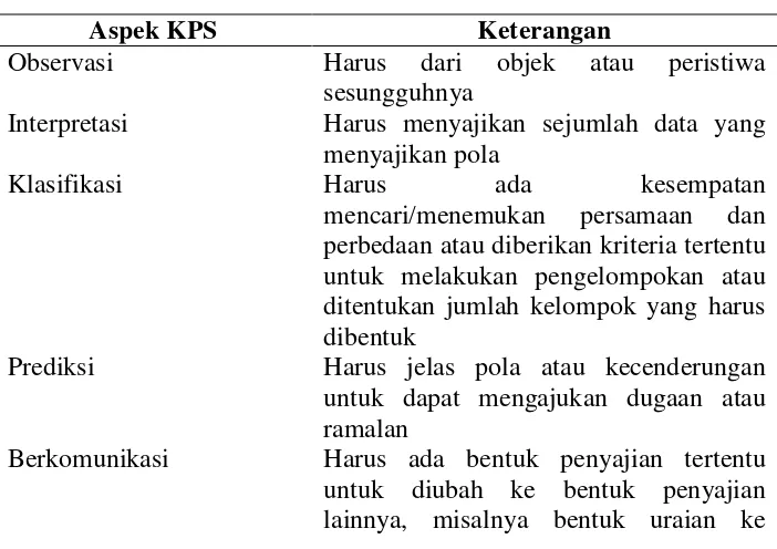 Tabel 2.2 Karakteristik Butir Soal KPS (Rustaman, 2009) 