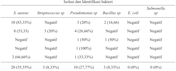 Tabel 1. Isolasi dan identifikasi bakteri dari susu kambing PE penderita mastitis    klinis Isolasi dan Identifikasi bakteri