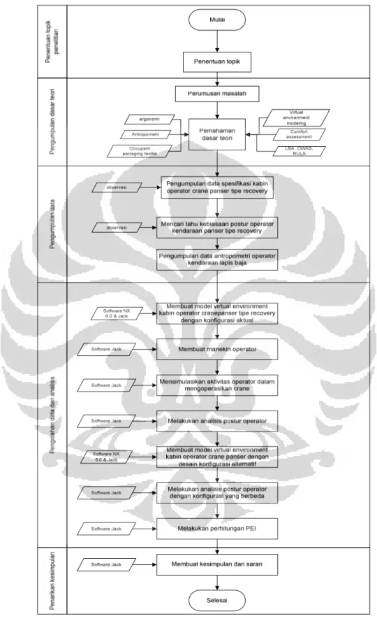 Gambar 1.2 Diagram Alir Metodologi Pneelitian 