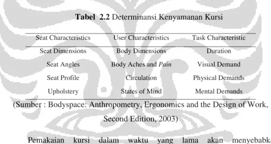 Tabel  2.2 Determinansi Kenyamanan Kursi  Seat Characteristics  User Characteristics  Task Characteristic 
