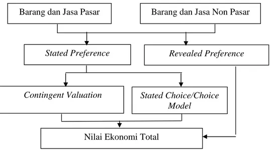 Gambar 2.2  Struktur Penilaian Ekonomi (Pearce, 2002) 